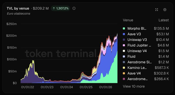 A Token Terminal chart displaying 'TVL by venue' for Euro stablecoins showing $209.2M total value locked (up 1,307.2%), with a stacked area chart from 01/01/22 to 01/01/26 and a venue breakdown led by Morpho Blue ($135.5M), Aave V3 ($53.1M), and Uniswap V3 ($10.4M).