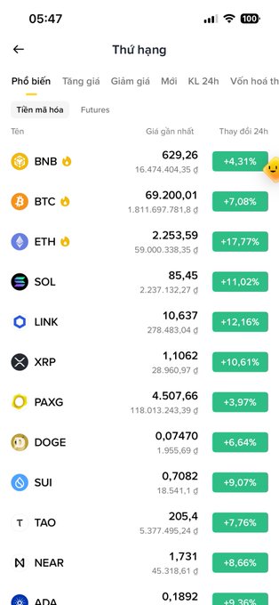 A crypto ranking screen shows major coins trading significantly higher over 24 hours, including BNB at $629.26 (+4.31%), BTC at $69,200.01 (+7.08%), ETH at $2,253.59 (+17.77%), and SOL at $85.45 (+11.02%), alongside other notable gainers like LINK (+12.16%), XRP (+10.61%), and DOGE (+6.64%). The image visually supports the post's theme of a long-awaited "green day" in crypto, with the +17.77% ETH surge prominently illustrating the bullish rally referenced in the caption.