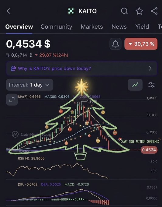 A crypto chart for KAITO shows the token at $0.4534, down 29.87% in 24 hours and 30.73% over the period, with a Christmas tree pattern drawn over the bearish candlestick chart suggesting a holiday-themed "dump" that humorously illustrates the post's message about token holders suffering heavy losses instead of Christmas gains.