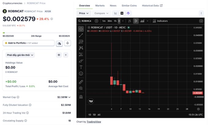 The image shows a cryptocurrency price page for ROBINCAT (#2128), trading at $0.002579 on the USDC/USD pair with a 29.4% gain, displayed alongside a 1-day candlestick chart showing recent volatility, supporting the post's emphasis to "#ROBINCAT just watch."