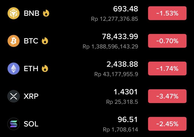 A cryptocurrency market tracker displays real-time prices and 24-hour percentage changes for BNB ($693.48, -1.53%), BTC ($78,433.99, -0.70%), ETH ($2,438.88, -1.74%), XRP ($1.4301, -3.47%), and SOL ($96.51, -2.45%), with the BTC price aligning closely with the post's mentioned $78,500 level amid a broader market downturn.
