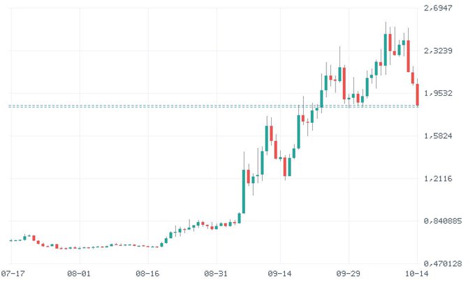A candlestick financial chart showing a strong upward trend followed by a sharp decline, with the x-axis ranging from 07-17 to 10-14 and the y-axis ranging from approximately 0.47 to 2.69.
