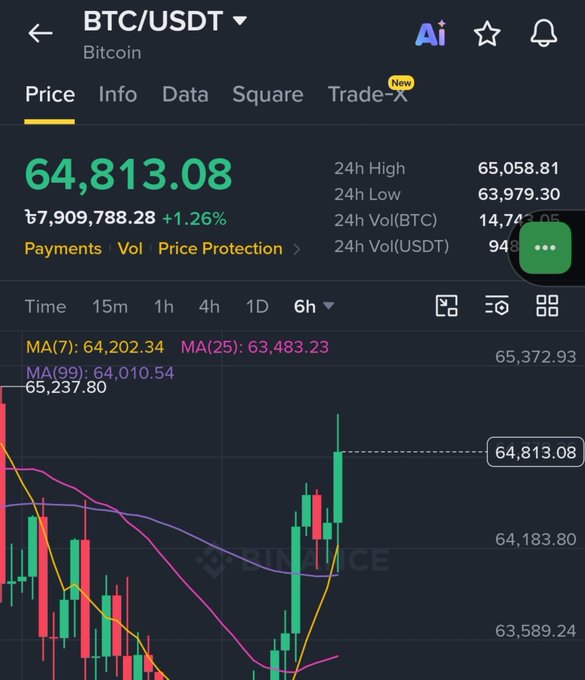 A cryptocurrency trading interface displays the 'BTC/USDT' (Bitcoin) price at 64,813.08, up 1.26% over 24h, with 24h High at 65,058.81 and 24h Low at 63,979.30, alongside a candlestick chart showing moving averages (MA7, MA25, MA99).