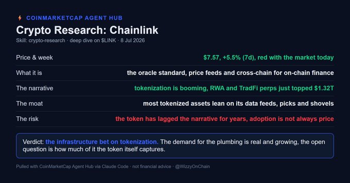 A "CoinMarketCap Agent Hub" research card for Chainlink ($LINK) showing a price of $7.57 (+5.5% on the week), with the narrative highlighting tokenization and RWA TradFi perps topping $1.32T, and a verdict that the token has lagged the narrative—visually reinforcing the post's question of whether LINK truly captures the tokenization boom it powers.
