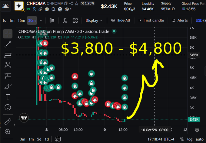 A trading chart for CHROMA/USD on Pump AMM via axiom.trade showing price around $2.43K, with a hand-drawn yellow annotation predicting a price range of $3,800 - $4,800 with an upward arrow.