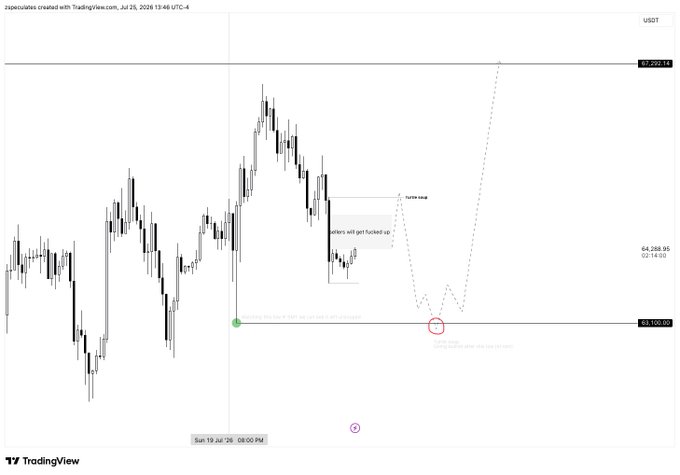 A TradingView candlestick chart of Bitcoin (zapzouotes) showing price levels around 67,200.14 and 63,100.00, with annotations indicating "inverse zone" and a planned entry near the lower level, reflecting the poster's optimistic sentiment ("I like this BTC") on a potential bounce or trend reversal.