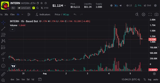 A cryptocurrency trading chart for INTERN/ETH showing a price of $1.11M with candlestick data and volume indicators, currently down 4.48%.