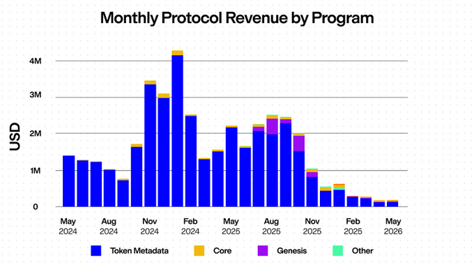 The image presents a bar graph that visually demonstrates monthly protocol revenue by program, with each bar representing different programs such as "Token Metadata", "Core", "Genesis", and "other". The bars are color-coded for better understanding of data points. The title reads "Monthly Protocol Revenue By Program" at the top, while a line chart is also present below this main graph to represent the data over time in relation to the different programs.