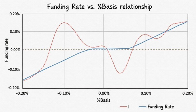 The image displays a chart titled "Funding Rate vs. %Basis relationship," plotting funding rate (ranging from -0.20% to 0.20%) against %Basis (also ranging from -0.20% to 0.20%), with a linear funding rate trend (blue line) and a fluctuating "I" indicator (dashed red line) showing an inverse, wave-like relationship around the zero baseline.

The chart illustrates the inverse correlation between funding rate and basis in perpetual futures markets, supporting the post's discussion of Doppler Finance's roadmap for XRP and RLUSD yield generation by highlighting how arbitrage opportunities emerge when basis deviates from expected funding rates—a key mechanism for the "Early Vaults" mentioned in the text.