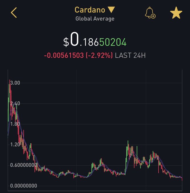 A cryptocurrency price chart for Cardano (ADA) showing a current price of $0.18650204, down 2.92% in the last 24 hours. The chart visually illustrates a dramatic decline from a high near $3.00 down to under $0.20, fueling the poster's sarcastic question about whether ADA is "dead" given its massive long-term price collapse.