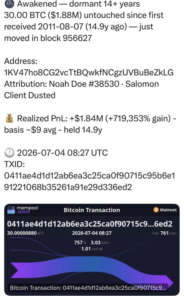 A social media post about an 'Awakened' dormant Bitcoin wallet containing 30.00 BTC ($1.88M) untouched since 2011-08-07, which was moved in block 956627 on 2026-07-04, showing a realized PnL of +$1.84M (+719,353% gain) with a mempool.space transaction screenshot.