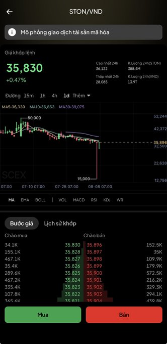 A cryptocurrency trading app interface for STON/VND showing a current price of 35,830 (+0.47%), with a candlestick chart displaying a sharp price drop and order book details for buying and selling.