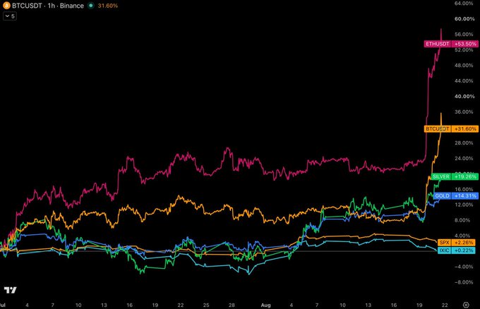 A TradingView chart showing BTCUSDT 1h candles up 31.60%, with major cryptocurrencies displayed including ETHUSDT +53.59%, BTCUSDT +31.60%, SILVER +19.26%, GOLDBTC +14.11%, SPX +2.20%, and DJI +0.22%.