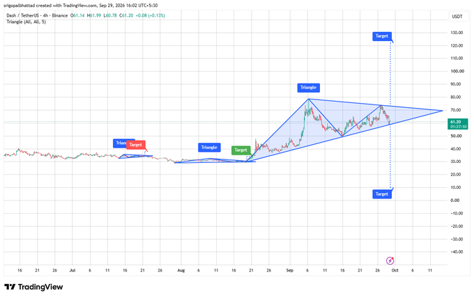 A TradingView chart showing 'sripoolsharkbat' created with TradingView.com on Sep 29, 2026, displaying DASH/USDT price action with multiple harmonic pattern analysis including labeled 'Triangle', 'Target', and 'Target1' zones.