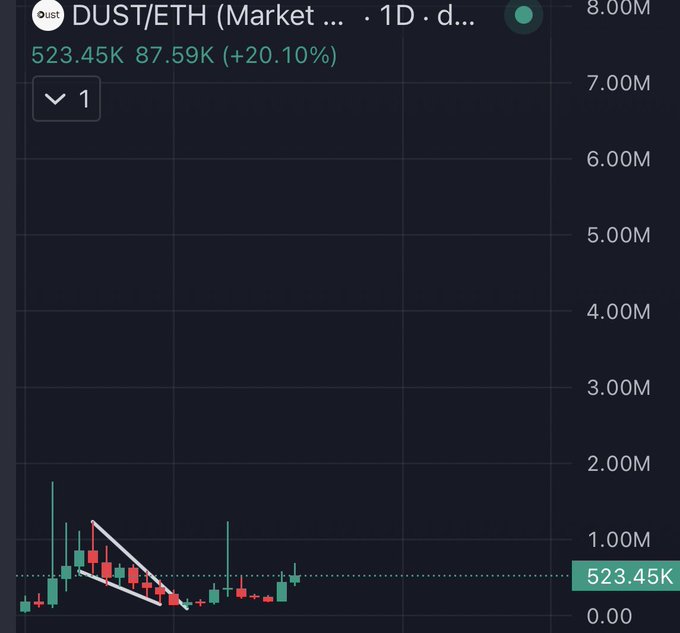 A cryptocurrency trading chart showing 'DUST/ETH' at 523.45K, up 20.10%, displaying candlestick patterns on a dark background.