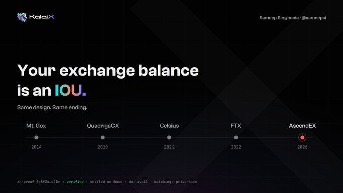 A KalaxX presentation slide titled 'Your exchange balance is an IOU' by Sameep Singhania (@sameepsi), showing a timeline of crypto exchange failures including Mt. Gox (2014), QuadrigaCX (2019), Celsius (2022), FTX (2022), and AscendEX (2026).