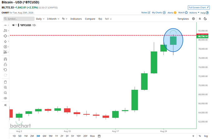 A Bitcoin-USD (BTCUSD) candlestick chart from BarChart showing the price at $80,772.33 (+1,842.01, +2.33%), with a circled area near the top right indicating the recent price action around $80,736.
