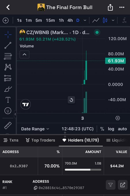 A TradingView chart displays the CZ/WBNB trading pair showing a +428.52% gain to $61.93M volume, with the Holders tab revealing that address 0x28816c4c...8570e29307 controls 70.00% of the supply (700.0M tokens) valued at $44.2M—visualizing the concentration flagged in the post about a single wallet allegedly linked to CZ_Binance holding the majority of this meme token's supply.