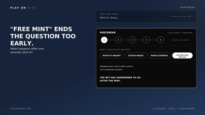 A promotional graphic from PLAY ON MINT for MINTABEAR, featuring the text 'FREE MINT ENDS THE QUESTION TOO EARLY.' and outlining a 5-level leveling system with unlocks like Royalty Weight, Status Boost, and Raffle Entries.