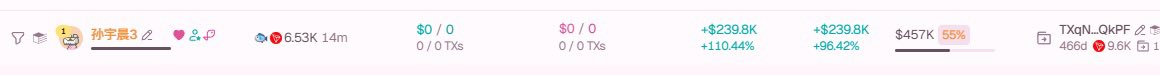 Cryptocurrency portfolio tracker showing $0/0 values, gas fees around 6.53K, and notable holdings of $239.8K (+110.44%) and $457K (+55%) with address TxqN...QKPF.