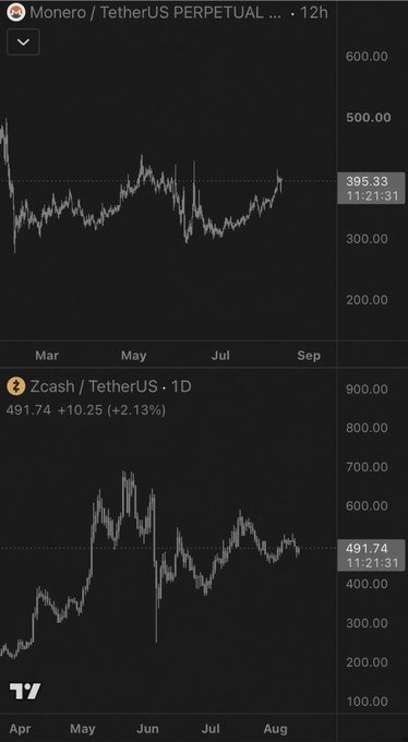 The image shows two cryptocurrency charts: Monero/TetherUS PERPETUAL (12h) trading at $395.33, and Zcash/TetherUS (1D) at $491.74 with a +2.13% daily gain. Both privacy-focused coins are displayed as bullish setups, supporting the post's claim that "privacy cash remains strong" with long-term price targets aimed at the thousands per coin by 2027.