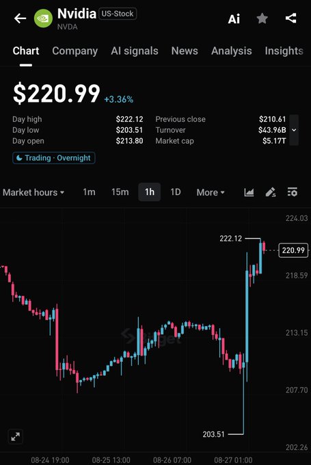 A mobile screenshot shows Nvidia's ($NVDA) stock chart trading at $220.99, up 3.36%, after rallying from a day low of $203.51 to a high of $222.12—visually capturing the post-earnings surge referenced in the caption about bullish Q2 results and guidance.