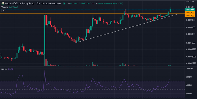 A 12-hour candlestick chart of the Copsey/SOL pair on PumpSwap via DexScreener shows a price around 0.00079 with a 19.07% increase, featuring a rising trendline and an RSI indicator at 75.37.