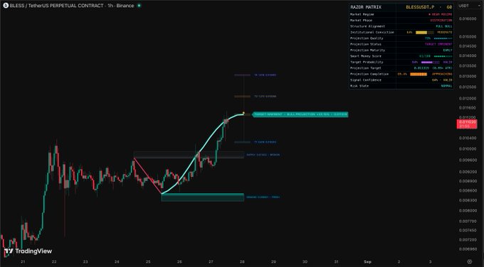 A TradingView 1-hour chart of $BLESS/USDT Perpetual Contract on Binance displays the token's price breakout from a demand zone near 0.0081, rallying to 0.01174 with projected targets highlighted in the RAZOR MATRIX indicator (target 2 at 0.01798). The chart shows a clear bullish reversal pattern with annotated resistance, resistance-target, and demand zone levels.