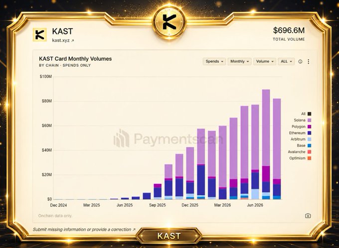 A 'KAST Card Monthly Volumes' bar chart from PaymentsChips showing $696.6M total volume with data from Dec 2024 through Jun 2026, broken down by chain.