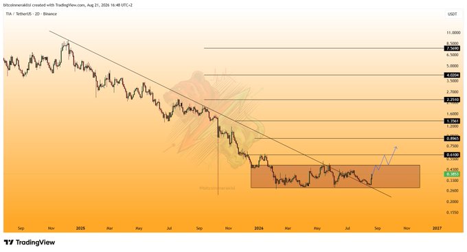 A TradingView 2-day chart of TIA/USDT on Binance shows Celestia trading around $0.3853 after a 30% bounce off its descending trendline, with horizontal resistance levels marked at $0.6185, $0.7561, $1.3500, $1.7561, $2.2100, $3.5000, and $4.0500, alongside a "Hidden bearish shark" harmonic pattern highlighting potential upside targets.