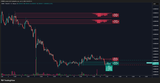 A TradingView candlestick chart of the $BONK/USDT pair on Binance shows a recent rebound toward a highlighted "buy wall" support zone (~$0.00002086), with red sell wall zones marked above near $0.00003300–$0.00003600, illustrating the post's warning that a breakdown below this buy wall could trigger a larger decline.
