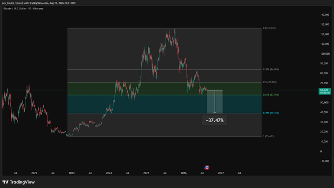 A Bitcoin (BTC/USD) TradingView chart on the 1D Binance timeframe displays Fibonacci retracement levels, highlighting a projected **-37.47%** drop toward the **0.786 Fibonacci level** ($57,924) as a potential bear market bottom. The chart visualizes the post's claim that BTC may be heading for a significant decline to this key support zone.
