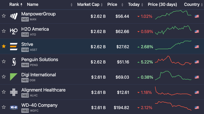 A stock market ranking table shows Strive (ASST) at rank 1459 with a $2.62 B market cap and a 2.68% gain, now surpassing WD-40 Company (WDFC) at rank 1463 with the same market cap but a 2.12% decline, despite WD-40 employing roughly 24 times more people than Strive.