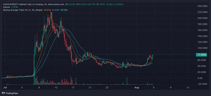 A 4-hour candlestick chart of CASH/GATENET/USDT from TradingView showing a sharp price spike in mid-July followed by a decline and consolidation around 62-77M, with moving averages (14, 21, 35) and a +23.66% change.