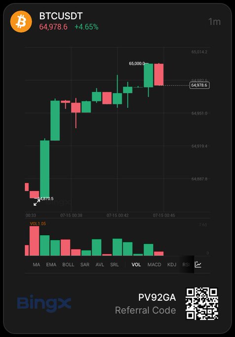 A BingX trading chart for BTCUSDT showing a price of 64,978.6 (+4.65%) with green and red candlesticks on a 1-month timeframe, featuring a referral code 'PV92GA'.