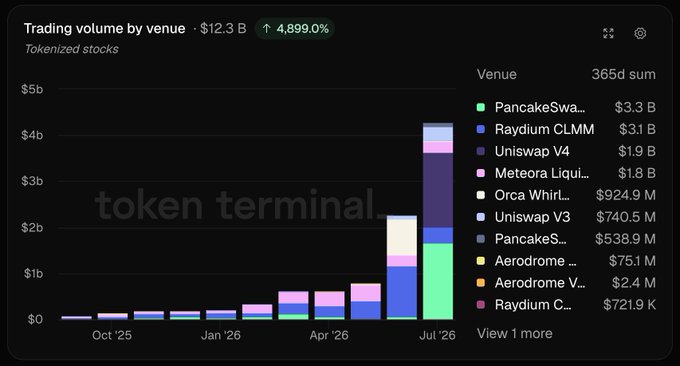 The image displays a stacked bar chart from Token Terminal showing trading volume by venue for tokenized stocks, totaling $12.3 billion (up 4,899.0%) over 365 days, with PancakeSwap leading at $3.3B, followed by Raydium CLMM ($3.1B), Uniswap V4 ($1.9B), and Meteora Liquidity ($1.8B). This illustrates the rapid growth of DeFi venues facilitating real-world asset (RWA) tokenized stock trading, with volumes surging dramatically from near zero in October 2025 to over $4 billion by July 2026.