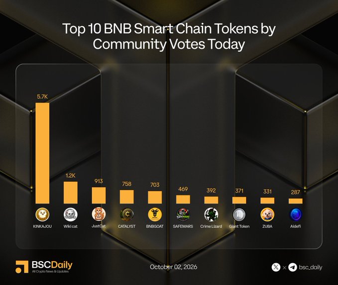 A bar chart titled 'Top 10 BNB Smart Chain Tokens by Community Votes Today' from BSCDaily, dated October 02, 2026, showing KINKAJOU leading with 5.7K votes, followed by WikiCat (1.2K), JustCat (913), CATALYST (758), BNBDCAT (703), SAFEMARS (469), Crime Lizard (392), Giant Token (371), ZUBA (331), and Aislelf (287).