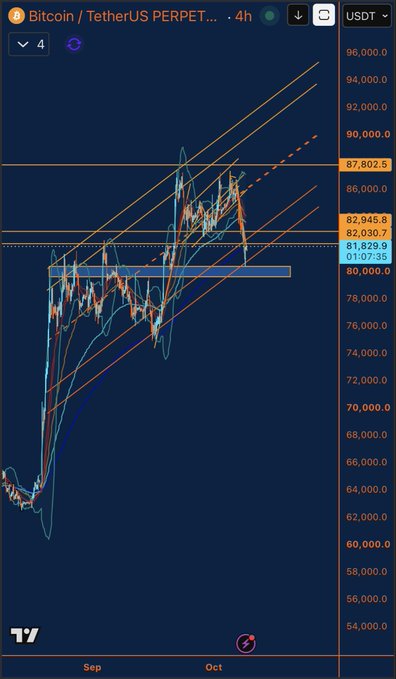 A Bitcoin/TetherUS (BTC/USDT) perpetual contract trading chart on a 4-hour timeframe, showing a rising parallel channel pattern with key zones marked at 81,829.9, 82,030.7, 82,945.8, and 87,802.6.