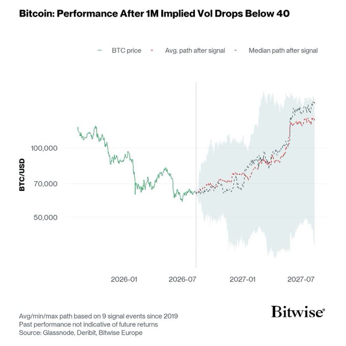 A Bitwise chart titled "Bitcoin: Performance After 1M Implied Vol Drops Below 40" shows BTC/USD historical price through mid-2027, with shaded projections illustrating the average and median upside paths following the low volatility signal—visually supporting Andre Dragosch's claim that such low implied vol historically resolves with upward moves.