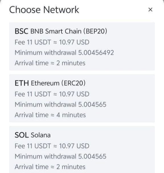 A 'Choose Network' withdrawal interface displaying options for BSC BNB Smart Chain (BEP20), ETH Ethereum (ERC20), and SOL Solana, each with a fee of 11 USDT (~10.97 USD), minimum withdrawal around 5.00456, and arrival times of 2-4 minutes.