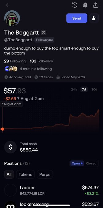 A social/trading profile for 'The Boggartt' (@TheBoggarrt) showing the bio 'dumb enough to buy the top smart enough to buy the bottom', with a portfolio value of $57.93, 29 following, 183 followers, and open positions including Ladder ($574.37) and looksmax.org ($523.67).