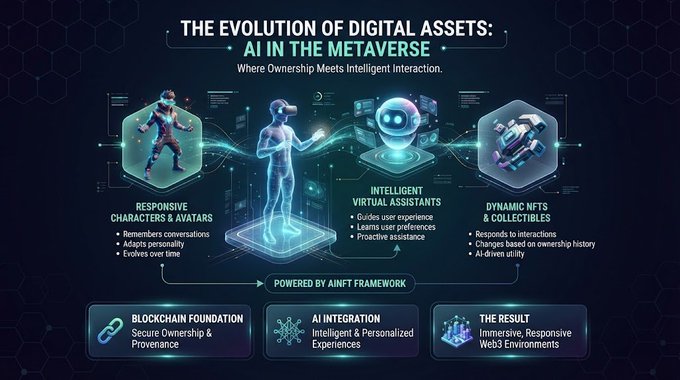 An infographic titled 'THE EVOLUTION OF DIGITAL ASSETS: AI IN THE METVERSE' illustrates intelligent virtual assistants, responsive characters, and dynamic NFTs powered by an AINFT framework.