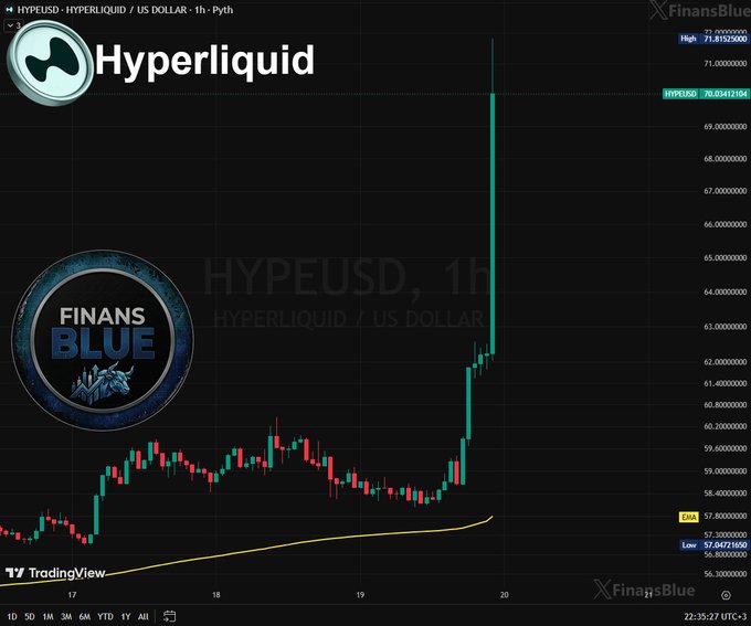 A TradingView candlestick chart of HYPE/USD (Hyperliquid to US Dollar) on FinansBlue, showing a sharp vertical price surge up to approximately 71.83.