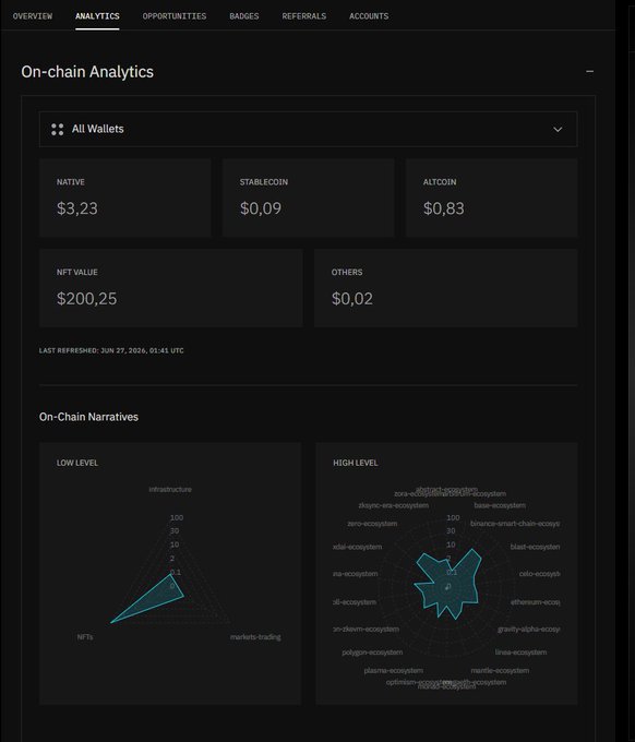On-chain Analytics dashboard displaying wallet asset breakdown (Native $3.23, Stablecoin $0.09, Altcoin $0.83, NFT Value $200.25, Others $0.02) alongside Low Level and High Level radar charts mapping ecosystem narratives like Infrastructure, NFTs, and markets-trading against various crypto ecosystems. The dashboard visualizes the on-chain data referenced in the post, which analyzes Nucleus's infrastructure performance through comparative wallet cohort metrics.