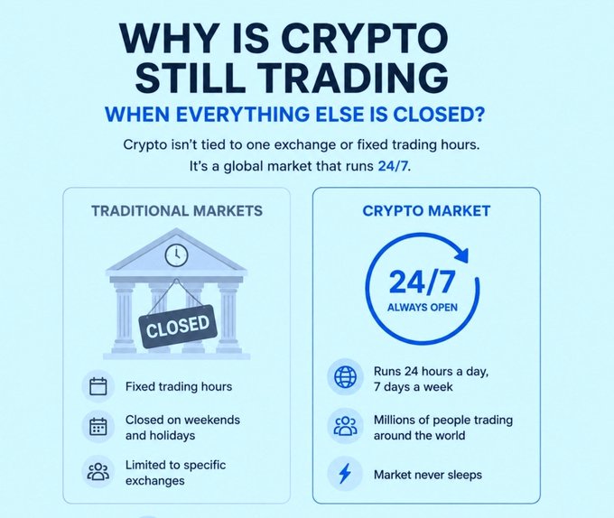 An infographic titled 'WHY IS CRYPTO STILL TRADING WHEN EVERYTHING ELSE IS CLOSED?' compares traditional markets with the crypto market, highlighting that crypto runs 24/7, is open weekends, and is never limited to specific exchanges.