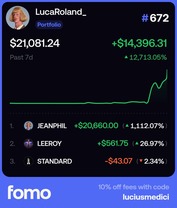 A screenshot from the 'fomo' app showing portfolio #672 for user 'LucaRoland_' ranked #672, with a past 7d value of $21,081.24 (+12,713.05%), alongside a promo code 'luciusmedici' for 10% off fees.