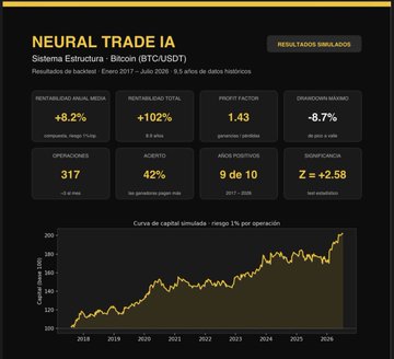 The image displays a backtest performance dashboard for "Neural Trade IA" on Bitcoin (BTC/USDT), showing key metrics from 2017-2026 including +8.2% annual return, 1.43 profit factor, -8.7% max drawdown, 317 total trades with 42% accuracy, and an equity curve illustrating consistent capital growth, which visually supports the post's claims of the system's audited track record and profitability.
