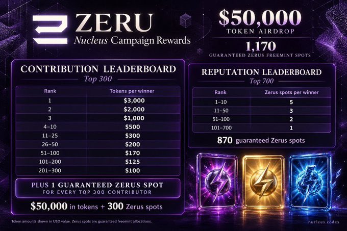 The image shows the ZERU Nucleus Campaign Rewards page advertising a $50,000 token airdrop with 1,170 guaranteed Zerus freemint spots, detailing a Contribution Leaderboard (Top 300) with token rewards ranging from $3,000 for rank 1 down to $100 for ranks 201-300, and a Reputation Leaderboard (Top 700) awarding 1-5 Zerus spots per winner. It visually supports the post by illustrating the campaign's reward structure, including 300 Zerus spots plus 870 additional spots distributed through the reputation tier, with the URL nucleus.codes displayed at the bottom.
