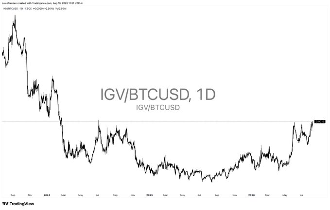 A TradingView daily chart titled 'IGV/BTCUSD, 1D' showing the IGX/BTCUSD pair dropping from 0.00090 to 0.00050 over a multi-year period, with a watermark from cadefinance shared on Aug 10, 2026.