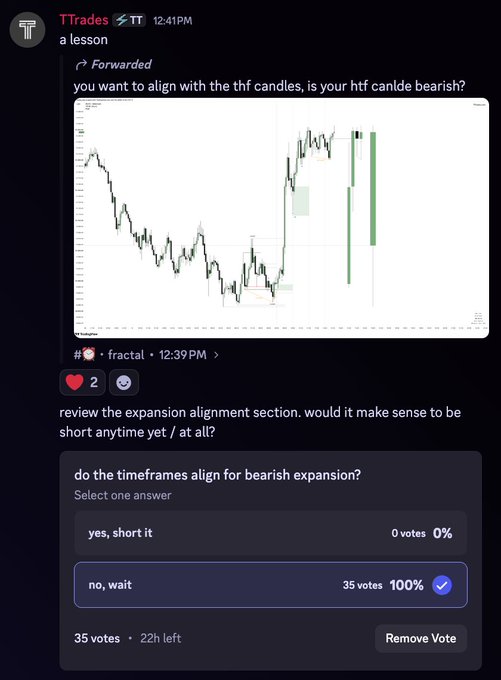 A trading discussion from a group chat at 12:41PM shows a chart being shared with the question "you want to align with the thf candles, is your htf candle bearish?" followed by a poll asking "do the timeframes align for bearish expansion?" where all 35 votes selected "no, wait," demonstrating the lesson's message about not shorting against the prevailing higher timeframe bullish trend.